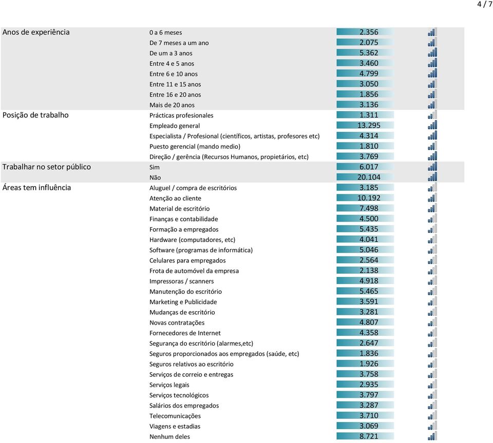 810 Direção / gerência (Recursos Humanos, propietários, etc) 3.769 Trabalhar no setor público Sim 6.017 Não 20.104 Áreas tem influência Aluguel / compra de escritórios 3.185 Atenção ao cliente 10.