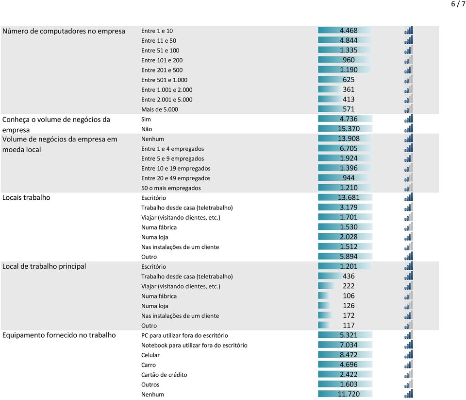 705 Entre 5 e 9 empregados 1.924 Entre 10 e 19 empregados 1.396 Entre 20 e 49 empregados 944 50 o mais empregados 1.210 Locais trabalho Escritório 13.681 Trabalho desde casa (teletrabalho) 3.