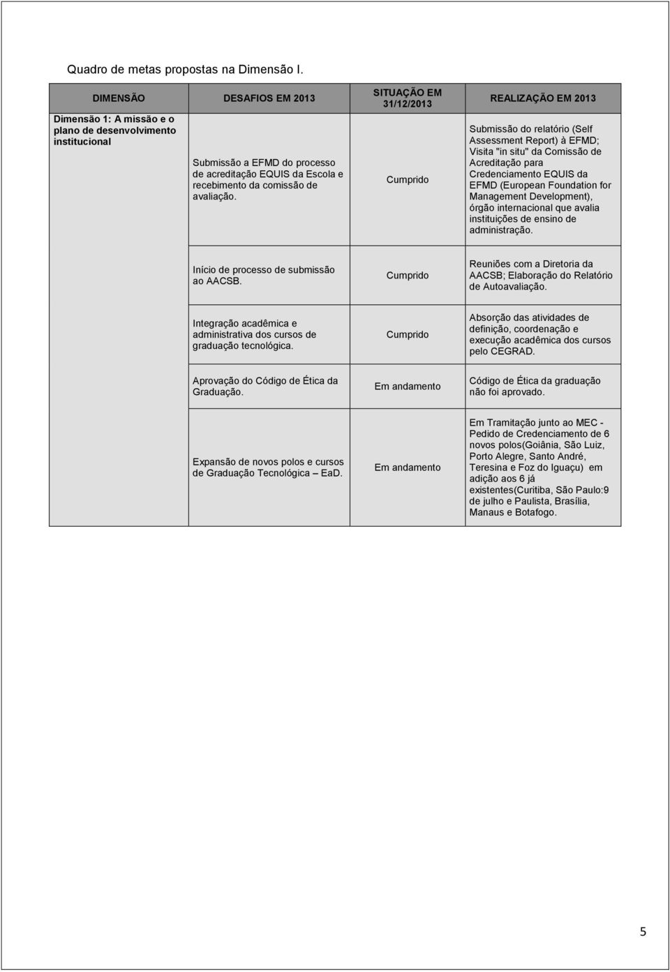 SITUAÇÃO EM 31/12/2013 REALIZAÇÃO EM 2013 Submissão do relatório (Self Assessment Report) à EFMD; Visita "in situ" da Comissão de Acreditação para Credenciamento EQUIS da EFMD (European Foundation