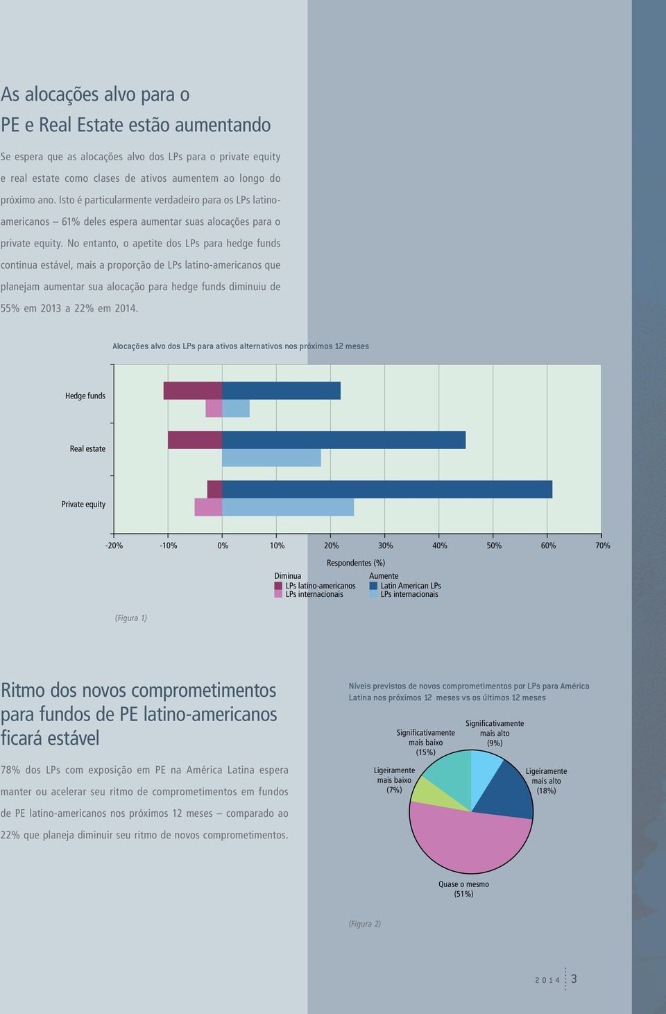 No entanto, o apetite dos LPs para hedge funds continua estável, mais a proporção de LPs latino-americanos que planejam aumentar sua alocação para hedge funds diminuiu de 55% em 2013 a 22% em.