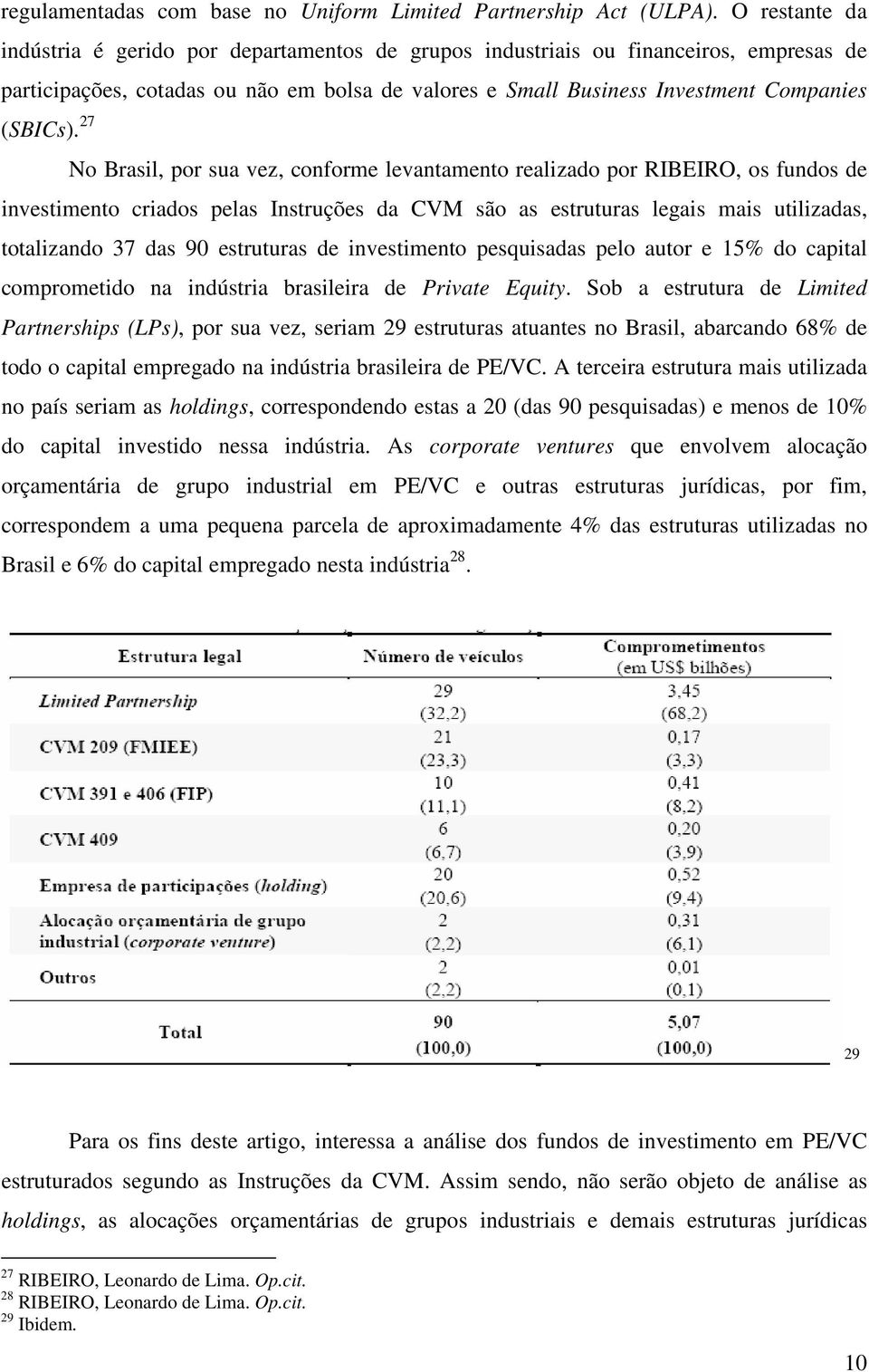 27 No Brasil, por sua vez, conforme levantamento realizado por RIBEIRO, os fundos de investimento criados pelas Instruções da CVM são as estruturas legais mais utilizadas, totalizando 37 das 90