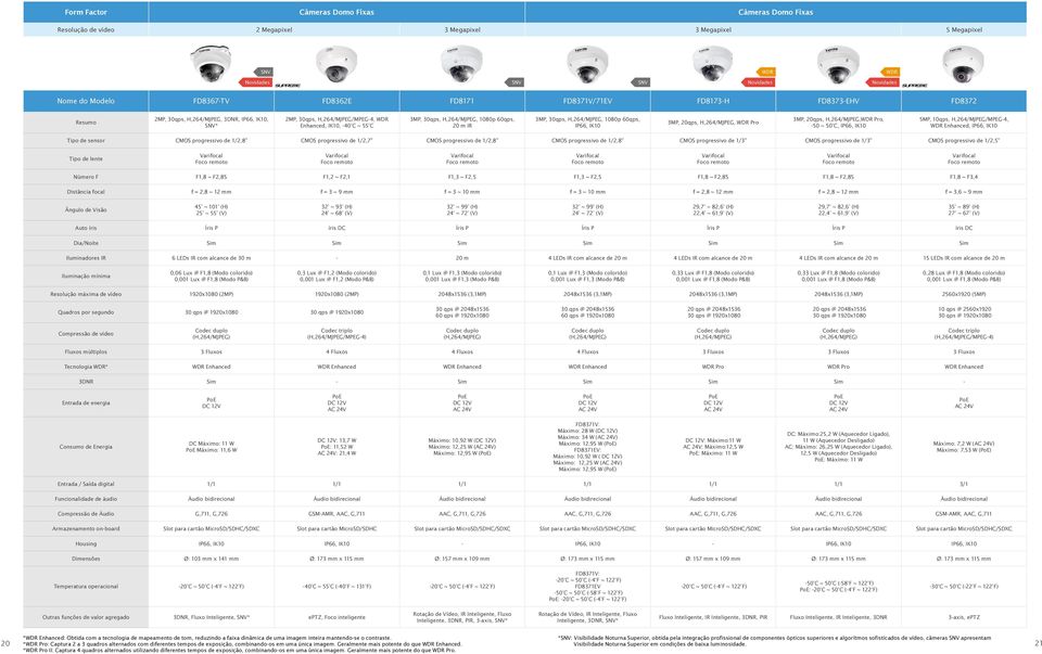 IP66, IK10 3MP, 20qps, H,264/MJPEG, Pro 3MP, 20qps, H,264/MJPEG, Pro, -50 ~ 50 C, IP66, IK10 5MP, 10qps, H,264/MJPEG/MPEG-4, Enhanced, IP66, IK10 Tipo de sensor CMOS progressivo de 1/2,8" CMOS