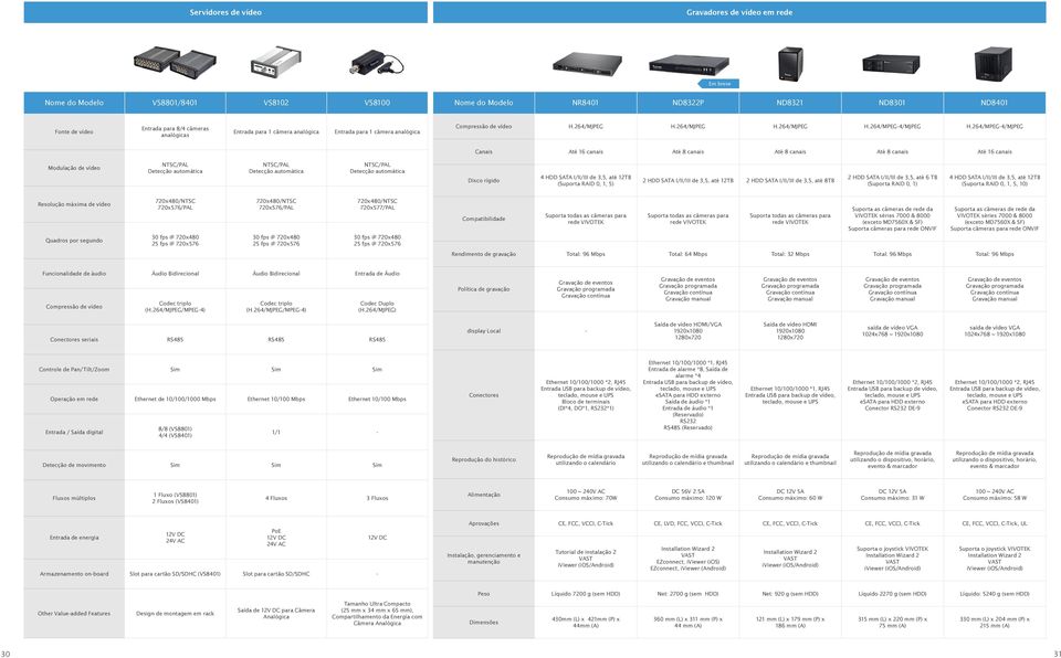 264/MPEG-4/MJPEG Canais Até 16 canais Até 8 canais Até 8 canais Até 8 canais Até 16 canais Modulação de vídeo NTSC/PAL Detecção automática NTSC/PAL Detecção automática NTSC/PAL Detecção automática