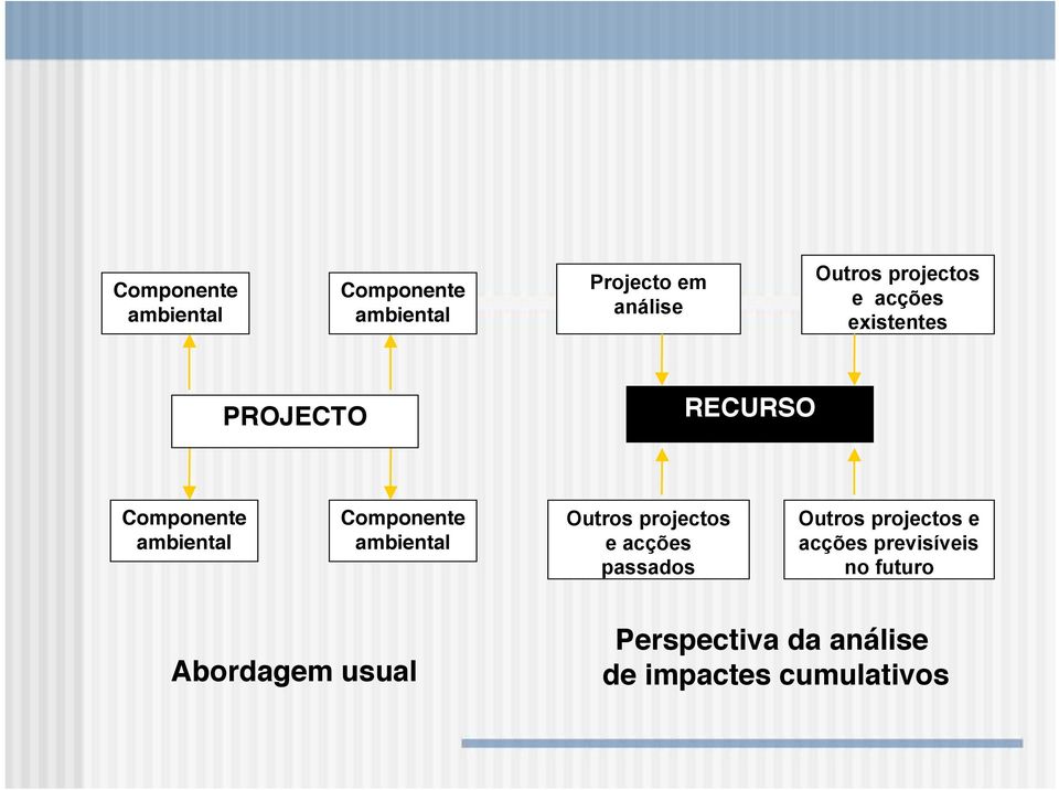 Componente ambiental Outros projectos e acções passados Outros projectos e