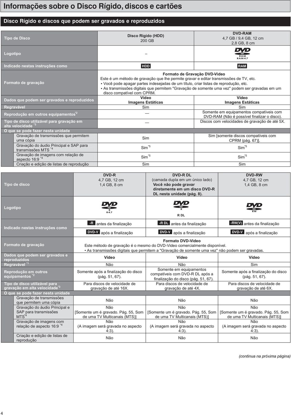 Formato de gravação Você pode apagar partes indesejadas de um título, criar listas de reprodução, etc.