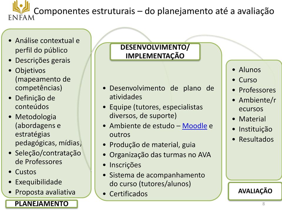 IMPLEMENTAÇÃO Desenvolvimento de plano de atividades Equipe (tutores, especialistas diversos, de suporte) Ambiente de estudo Moodle e outros Produção de material, guia