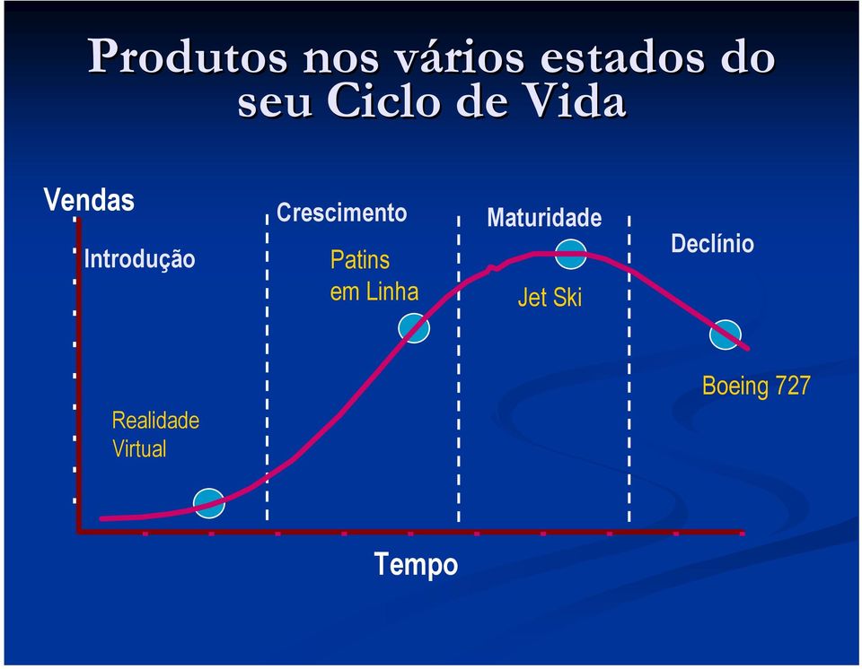 Crescimento Patins em Linha Maturidade