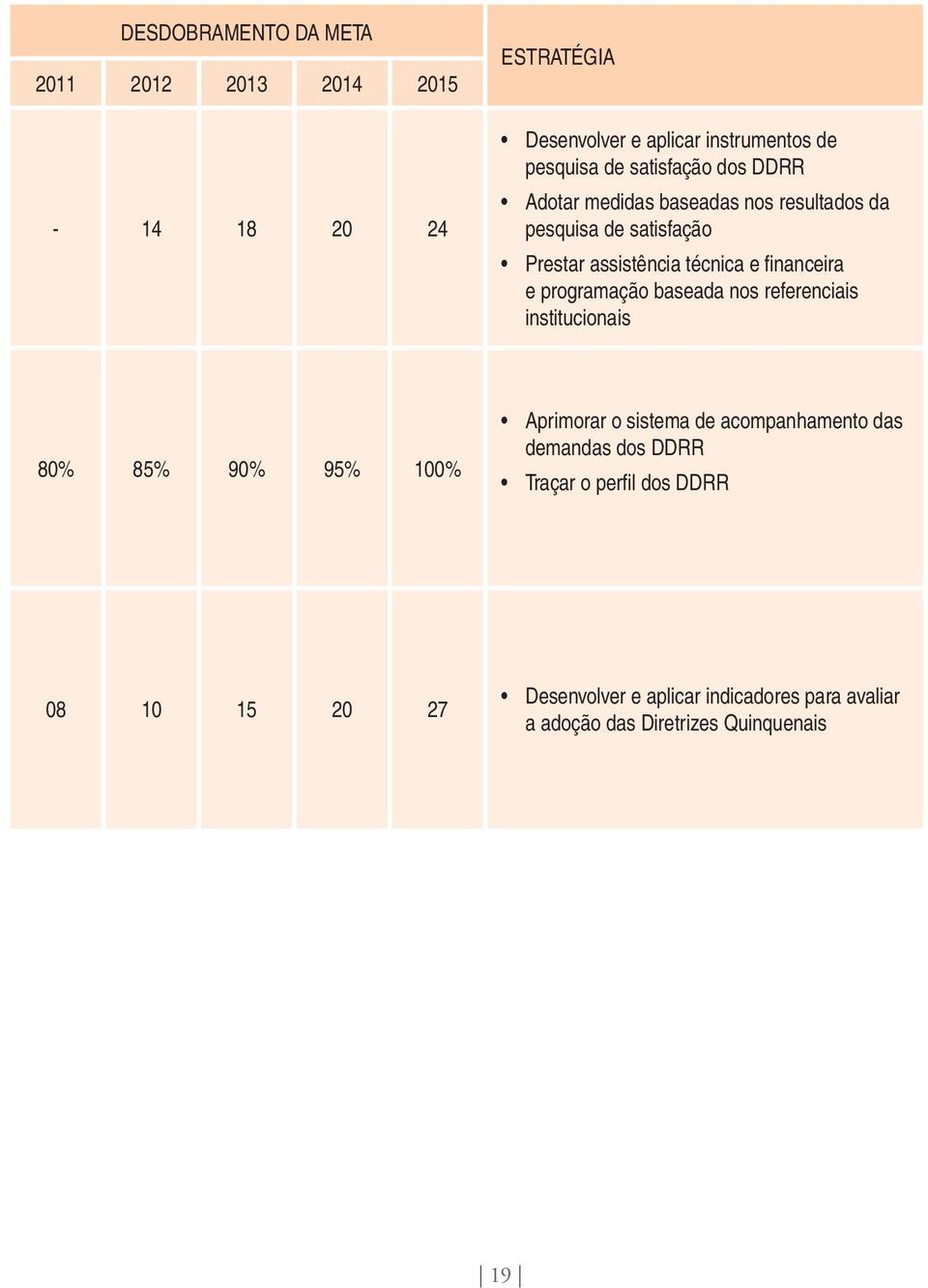 e programação baseada nos referenciais institucionais 80% 85% 90% 95% 100% Aprimorar o sistema de acompanhamento das demandas