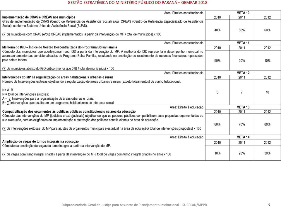 40% ( de municípios com CRAS (e/ou) CREAS implementados a partir da intervenção do MP / total de municípios) x 100 Área: Direitos constitucionais Melhoria do IGD Índice de Gestão Descentralizada do