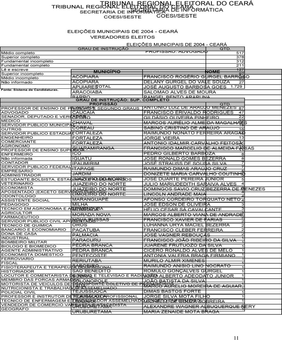 Médio completo PROFISSÃO: ADVOGADO 517 Superior completo 378 Fundamental incompleto 312 Fundamental completo 211 Lê e escreve 127 MUNICÍPIO NOME Superior incompleto 97 Médio incompleto ACOPIARA