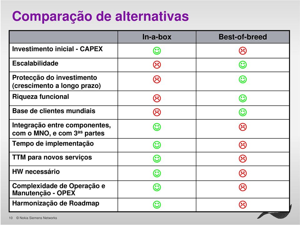 com o MNO, e com 3 as partes Tempo de implementação TTM para novos serviços HW necessário