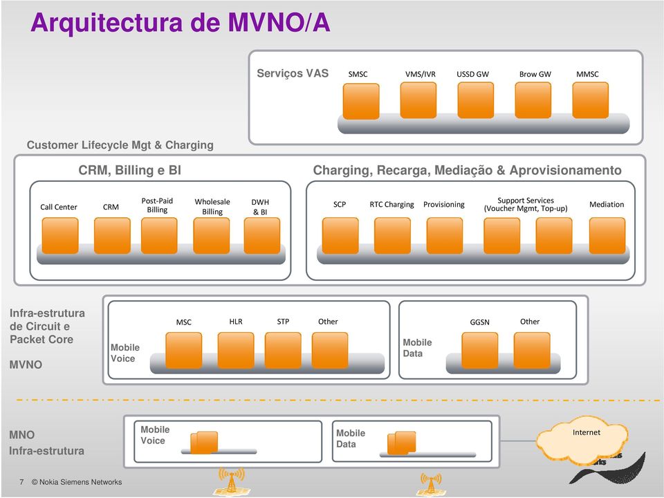 DWH & BI SCP RTC Charging Provisioning Support Services (Voucher Mgmt, Top up) Mediation Infra-estrutura de