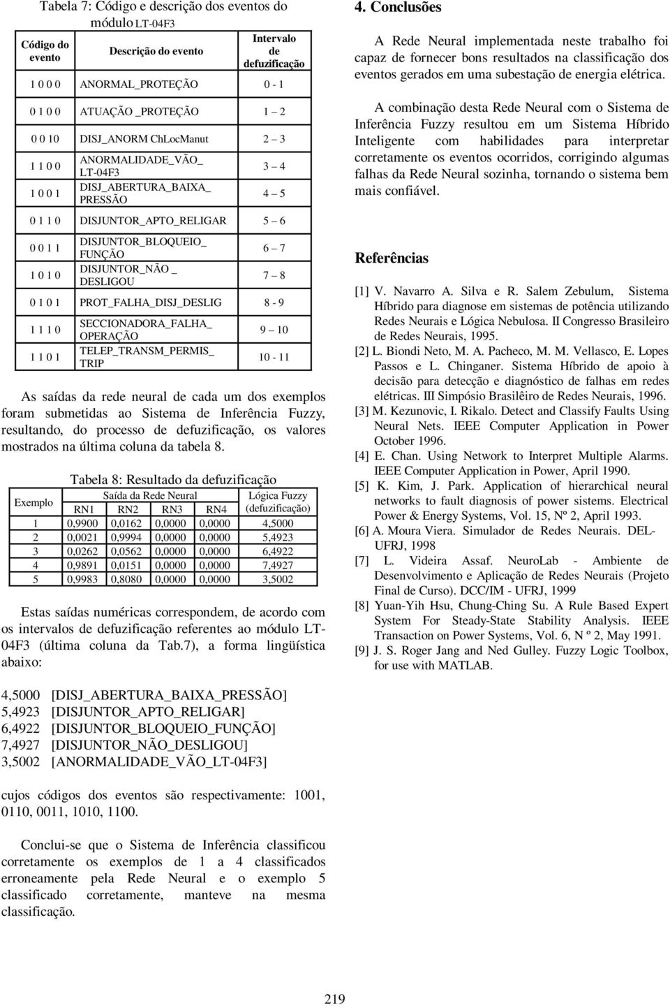 7 7 8 0 1 0 1 PROT_FALHA_DISJ_DESLIG 8-9 1 1 1 0 1 1 0 1 SECCIONADORA_FALHA_ OPERAÇÃO TELEP_TRANSM_PERMIS_ TRIP 9 10 10-11 As saídas da rede neural de cada um dos exemplos foram submetidas ao Sistema