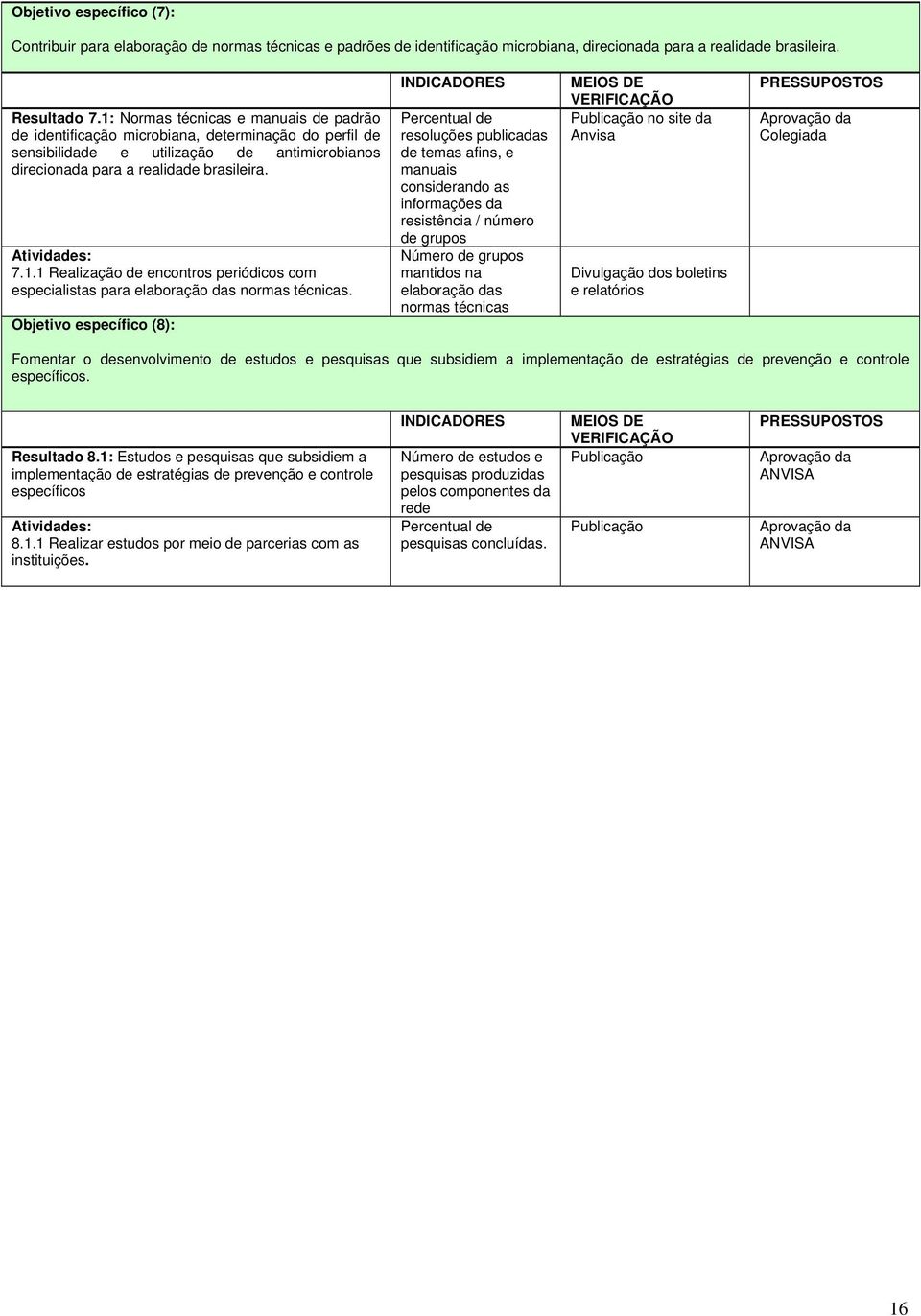 Objetivo específico (8): INDICADORES resoluções publicadas de temas afins, e manuais considerando as informações da resistência / número de grupos Número de grupos mantidos na elaboração das normas