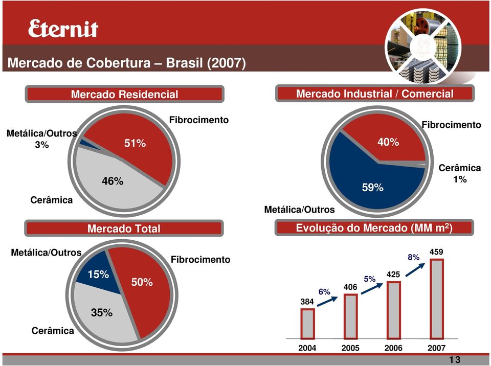 Metálica/Outros 59% Mercado Total Evolução do Mercado (MM m 2 ) Cerâmica 1%