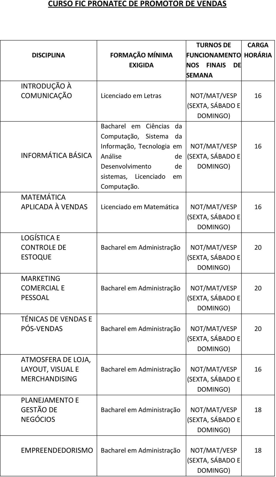 MATEMÁTICA APLICADA À VENDAS Licenciado em Matemática LOGÍSTICA E CONTROLE DE ESTOQUE MARKETING COMERCIAL E PESSOAL Bacharel em Administração Bacharel em Administração TÉNICAS DE