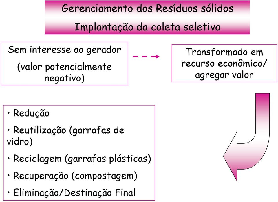 recurso econômico/ agregar valor Redução Reutilização (garrafas de vidro)