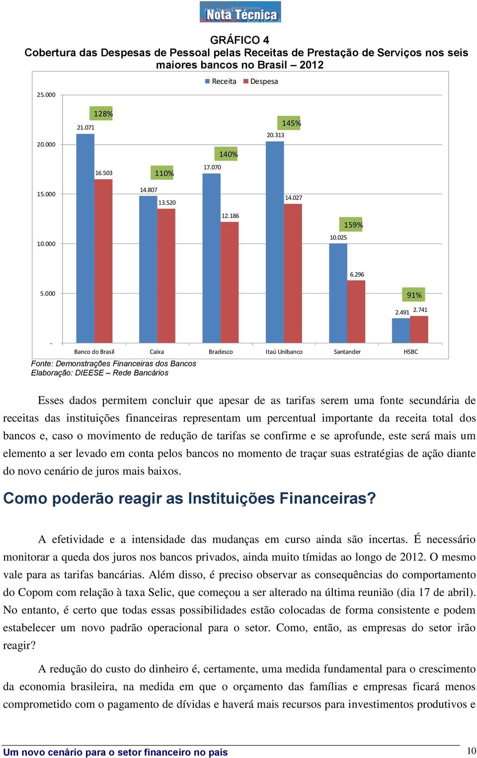 741 - Banco do Brasil Caixa Bradesco Itaú Unibanco Santander HSBC Fonte: Demonstrações Financeiras dos Bancos Esses dados permitem concluir que apesar de as tarifas serem uma fonte secundária de