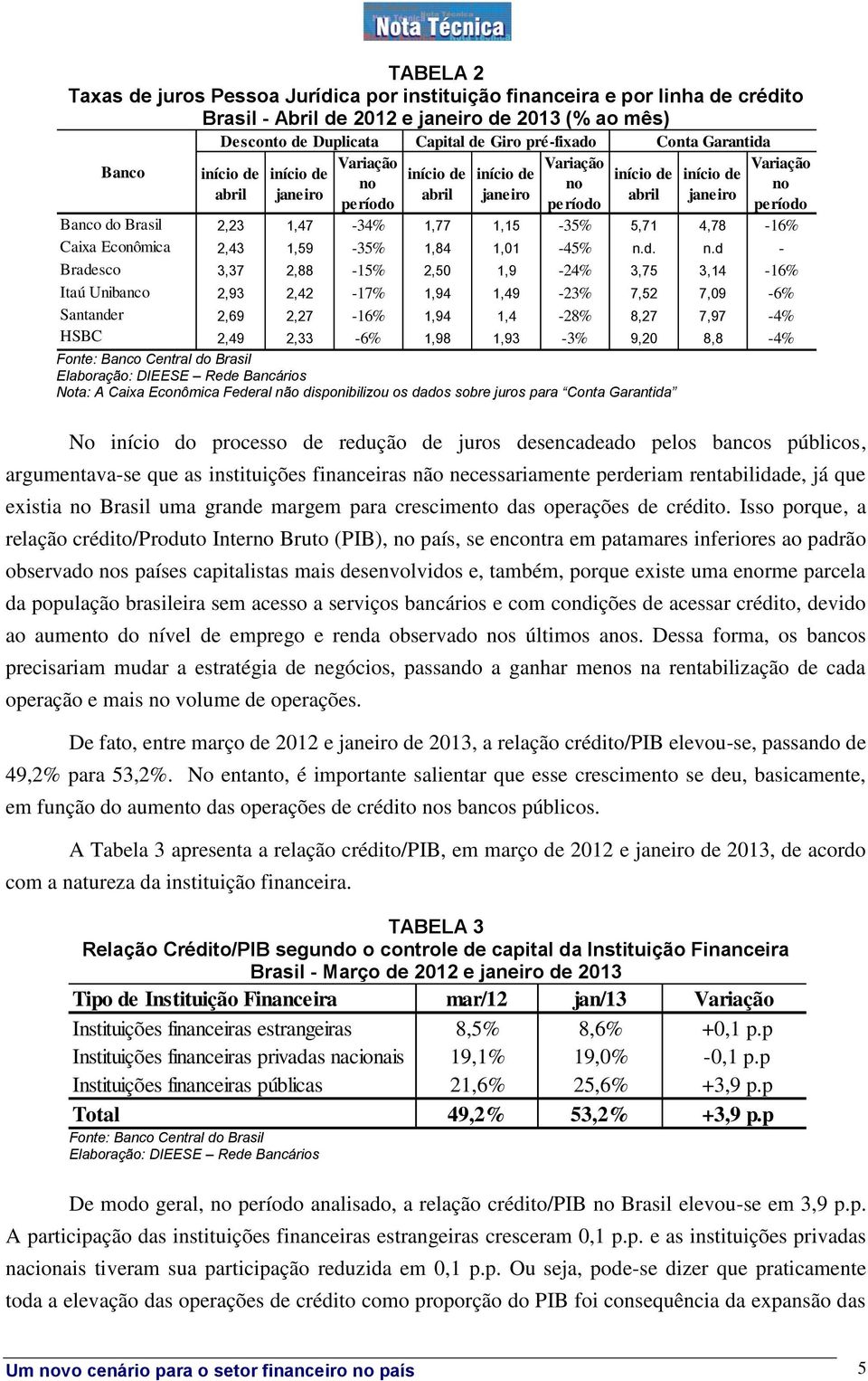 d. n.d - Bradesco 3,37 2,88-15% 2,50 1,9-24% 3,75 3,14-16% Itaú Unibanco 2,93 2,42-17% 1,94 1,49-23% 7,52 7,09-6% Santander 2,69 2,27-16% 1,94 1,4-28% 8,27 7,97-4% HSBC 2,49 2,33-6% 1,98 1,93-3% 9,20