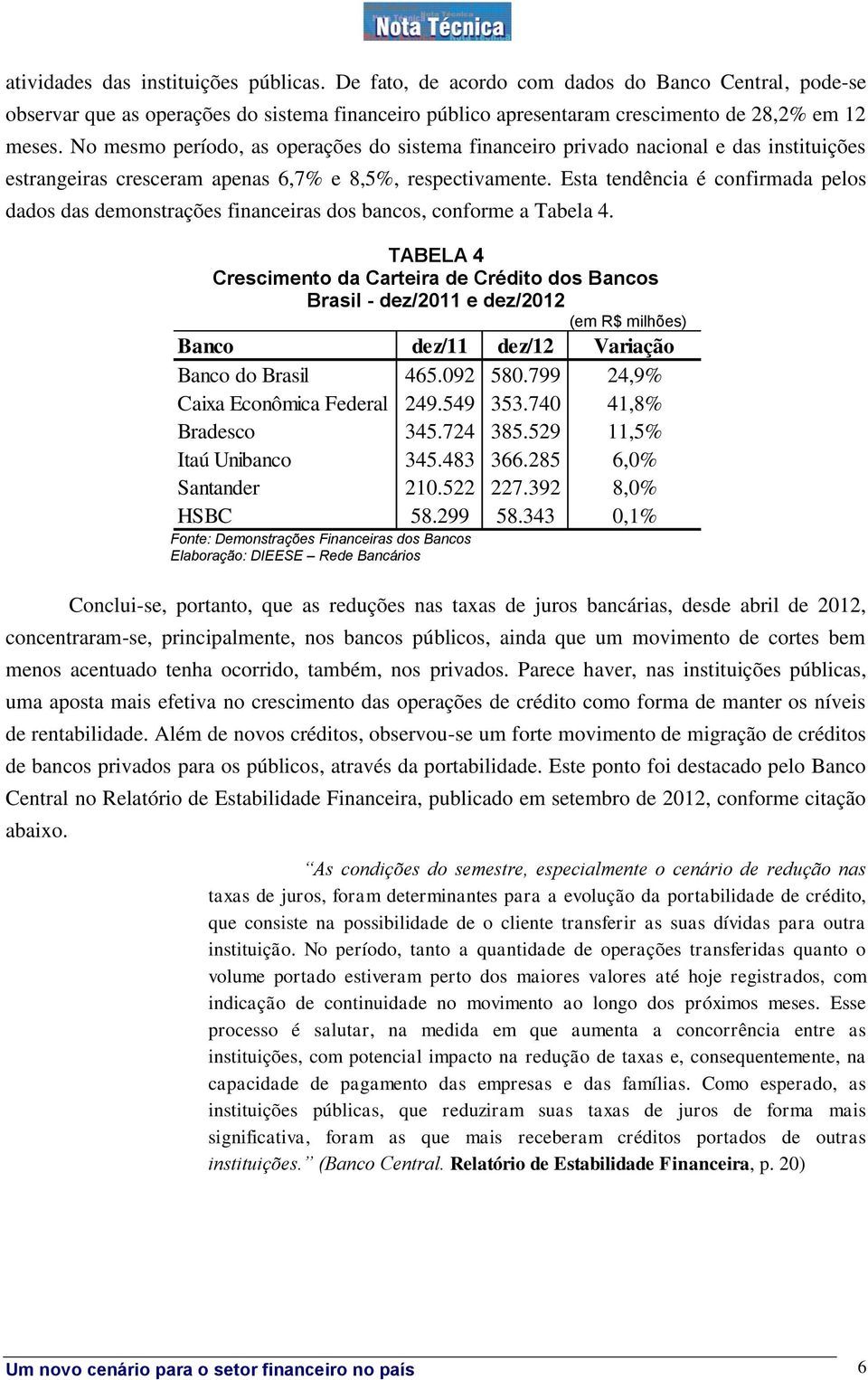 Esta tendência é confirmada pelos dados das demonstrações financeiras dos bancos, conforme a Tabela 4.