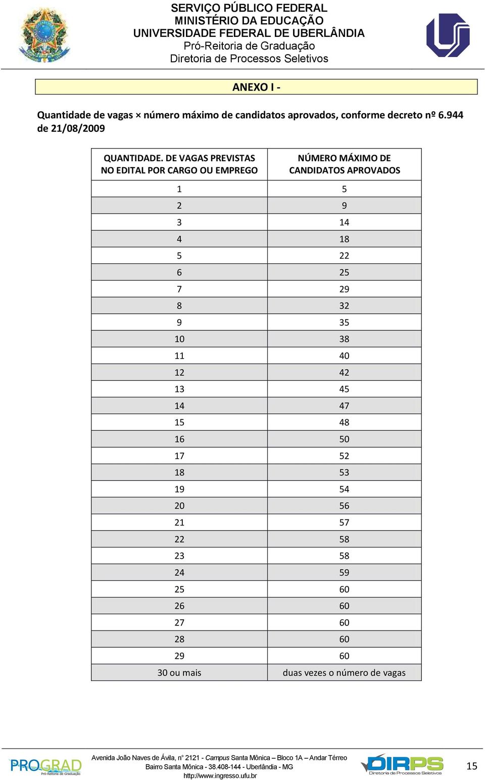 DE VAGAS PREVISTAS NO EDITAL POR CARGO OU EMPREGO NÚMERO MÁXIMO DE CANDIDATOS APROVADOS 1 5 2 9 3 14 4