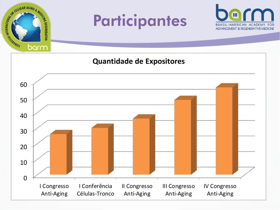 Conferência Células-Tronco II Congresso