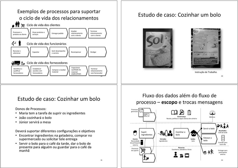 relacionamento comocliente Terminar relacionamento comocliente Ciclodevidadosfornecedores Ciclodevidadosfuncionários Ciclodevidadosclientes 29 Estudodecaso:Cozinharumbolo 30 InstruçãodeTrabalho