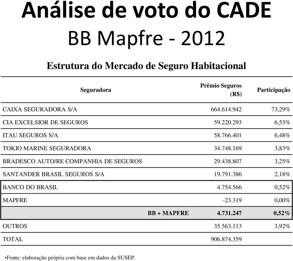 401 6,48% TOKIO MARINE SEGURADORA 34.748.169 3,83% BRADESCO AUTO/RE COMPANHIA DE SEGUROS 29.438.