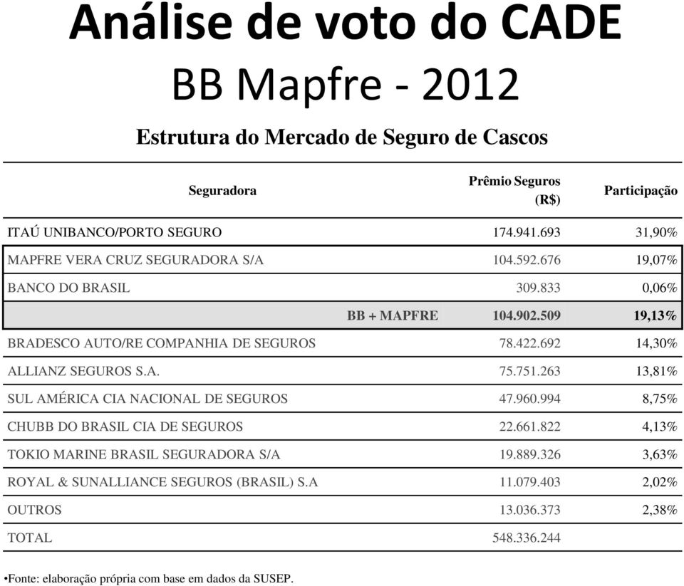 692 14,30% ALLIANZ SEGUROS S.A. 75.751.263 13,81% SUL AMÉRICA CIA NACIONAL DE SEGUROS 47.960.994 8,75% CHUBB DO BRASIL CIA DE SEGUROS 22.