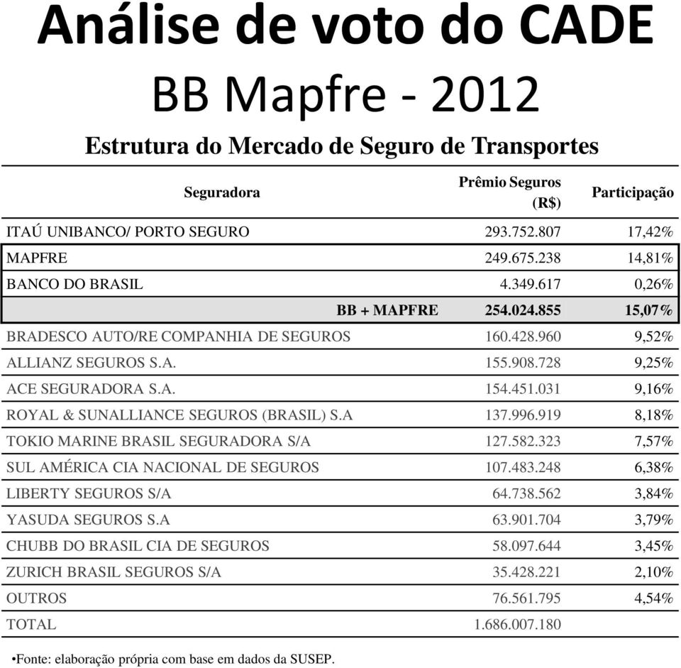 031 9,16% ROYAL & SUNALLIANCE SEGUROS (BRASIL) S.A 137.996.919 8,18% TOKIO MARINE BRASIL SEGURADORA S/A 127.582.323 7,57% SUL AMÉRICA CIA NACIONAL DE SEGUROS 107.483.