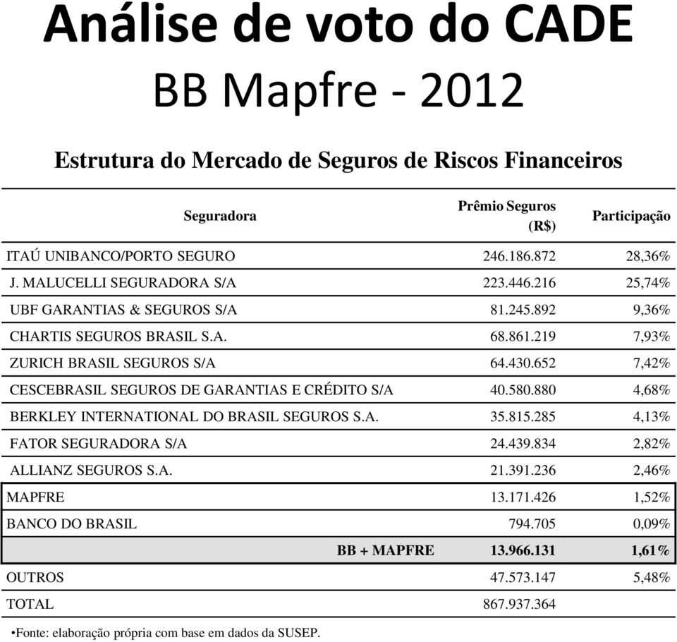 652 7,42% CESCEBRASIL SEGUROS DE GARANTIAS E CRÉDITO S/A 40.580.880 4,68% BERKLEY INTERNATIONAL DO BRASIL SEGUROS S.A. 35.815.