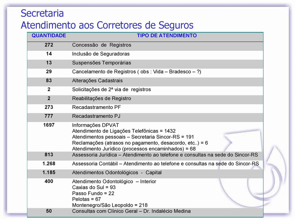 ) 83 Alterações Cadastrais 2 Solicitações de 2ª via de registros 2 Reabilitações de Registro 273 Recadastramento PF 777 Recadastramento PJ 1697 Informações DPVAT Atendimento de Ligações Telefônicas =