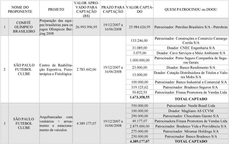 246,00 Patrocinador: Construções e Comércio Camargo Corrêa S/A 31.089,00 Doador: CNEC Engenharia S/A 3.075,00 Doador: Cavo Serviços e Meio Ambiente S/A 1.000.