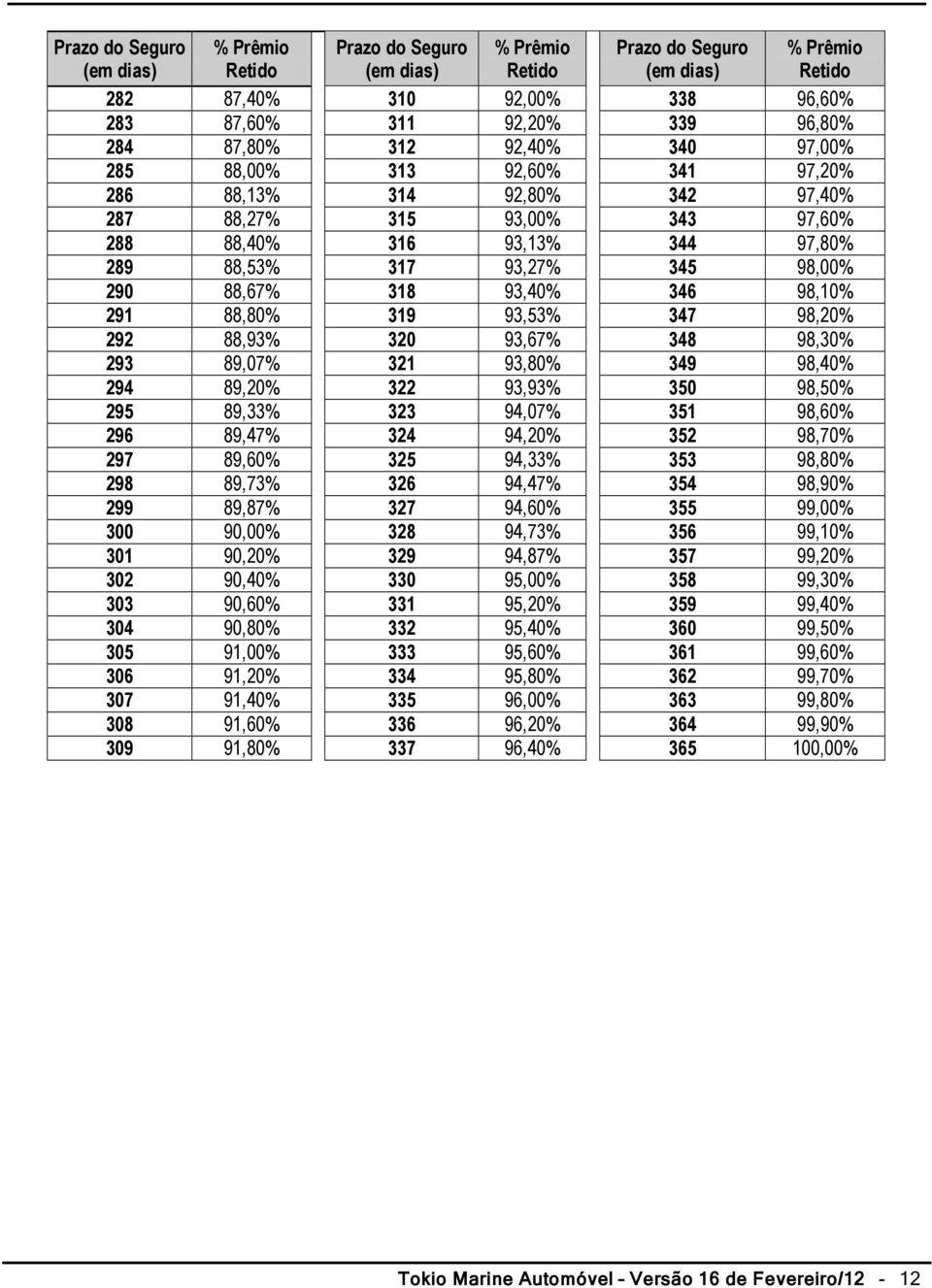 88,67% 318 93,40% 346 98,10% 291 88,80% 319 93,53% 347 98,20% 292 88,93% 320 93,67% 348 98,30% 293 89,07% 321 93,80% 349 98,40% 294 89,20% 322 93,93% 350 98,50% 295 89,33% 323 94,07% 351 98,60% 296