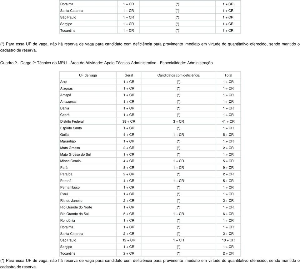 Quadro 2 - Cargo 2: Técnico do MPU - Área de Atividade: Apoio Técnico-Administrativo - Especialidade: Administração UF de vaga Geral Candidatos com deficiência Total Acre 1 + CR (*) 1 + CR Alagoas 1