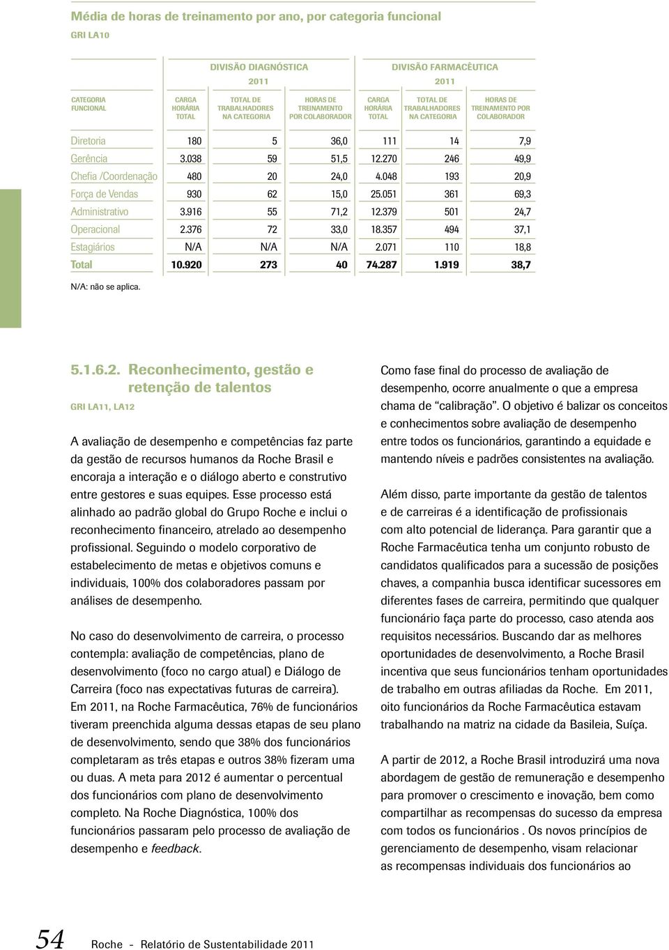 Operacional Estagiários Total 180 3.038 480 930 3.916 2.376 N/A 10.920 5 59 20 62 55 72 N/A 273 36,0 51,5 24,0 15,0 71,2 33,0 N/A 40 111 12.270 4.048 25.051 12.379 18.357 2.071 74.