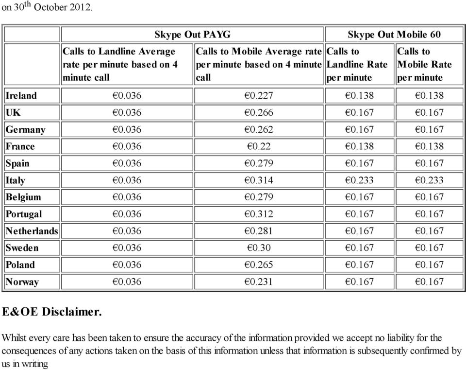 Calls to Mobile Rate per minute Ireland 0.036 0.227 0.138 0.138 UK 0.036 0.266 0.167 0.167 Germany 0.036 0.262 0.167 0.167 France 0.036 0.22 0.138 0.138 Spain 0.036 0.279 0.167 0.167 Italy 0.036 0.314 0.