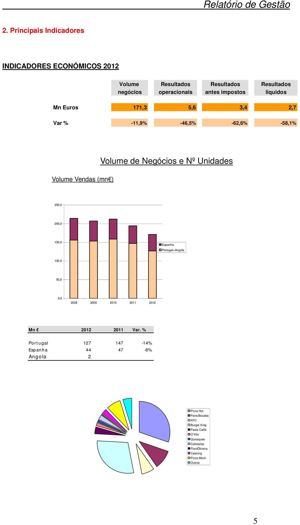 Mn Euros 171,3 5,6 3,4 2,7 Var % -11,9% -46,5% -62,6% -58,1% Volume de Negócios e Nº Unidades Volume Vendas (mn ) 250,0 200,0 150,0