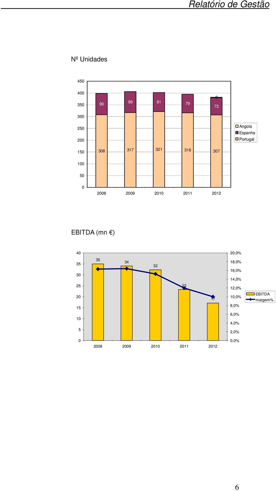 2012 EBITDA (mn ) 40 20,0% 35 30 25 20 15 35 34 32 23 17 18,0% 16,0% 14,0%