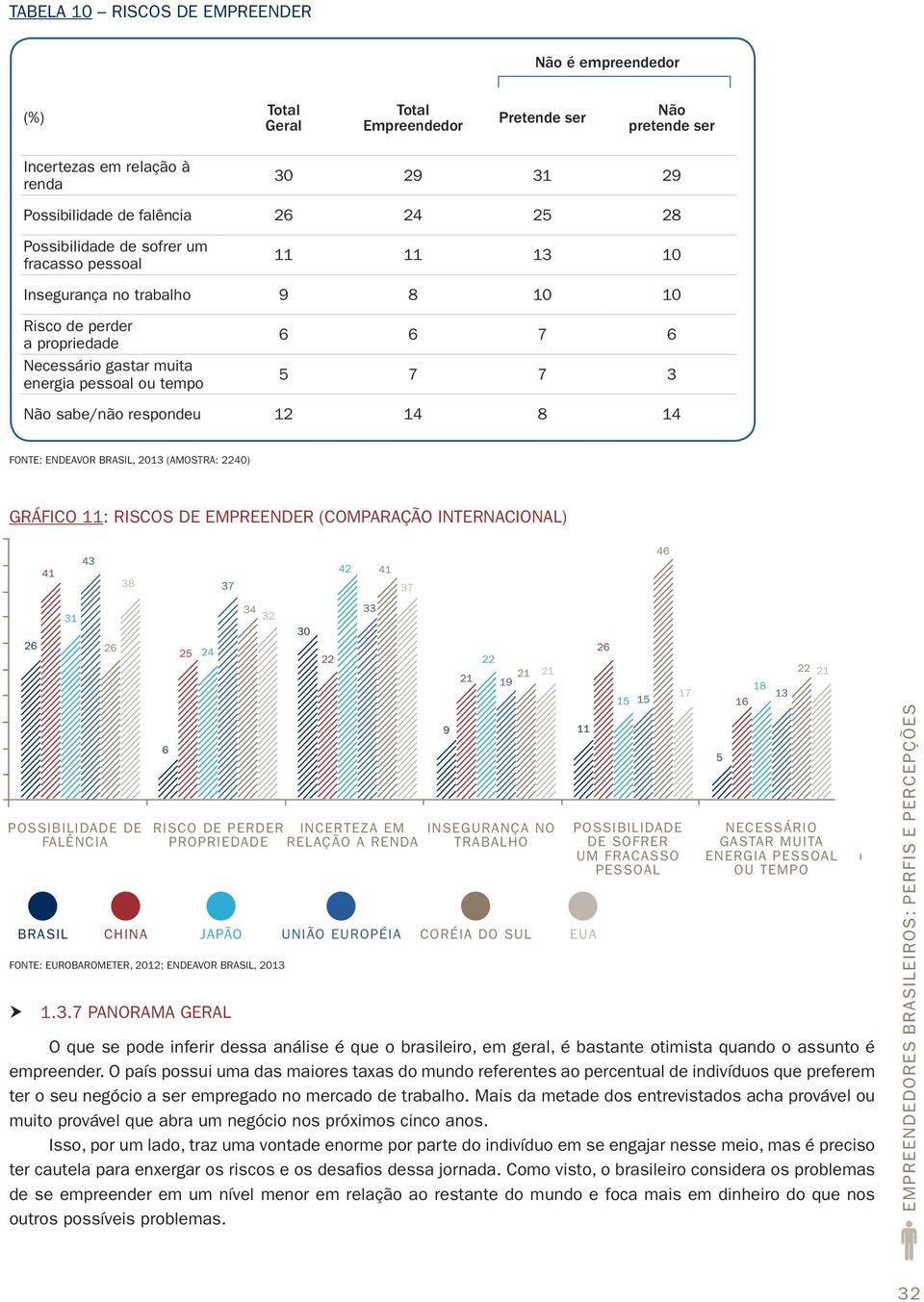 14 GRÁFICO 11: RISCOS DE EMPREENDER (COMPARAÇÃO INTERNACIONAL) FONTE: EUROBAROMETER, 2012; ENDEAVOR BRASIL, 2013 26 41 BRASIL 31 43 26 38 POSSIBILIDADE DE FALÊNCIA CHINA RISCO DE PERDER PROPRIEDADE