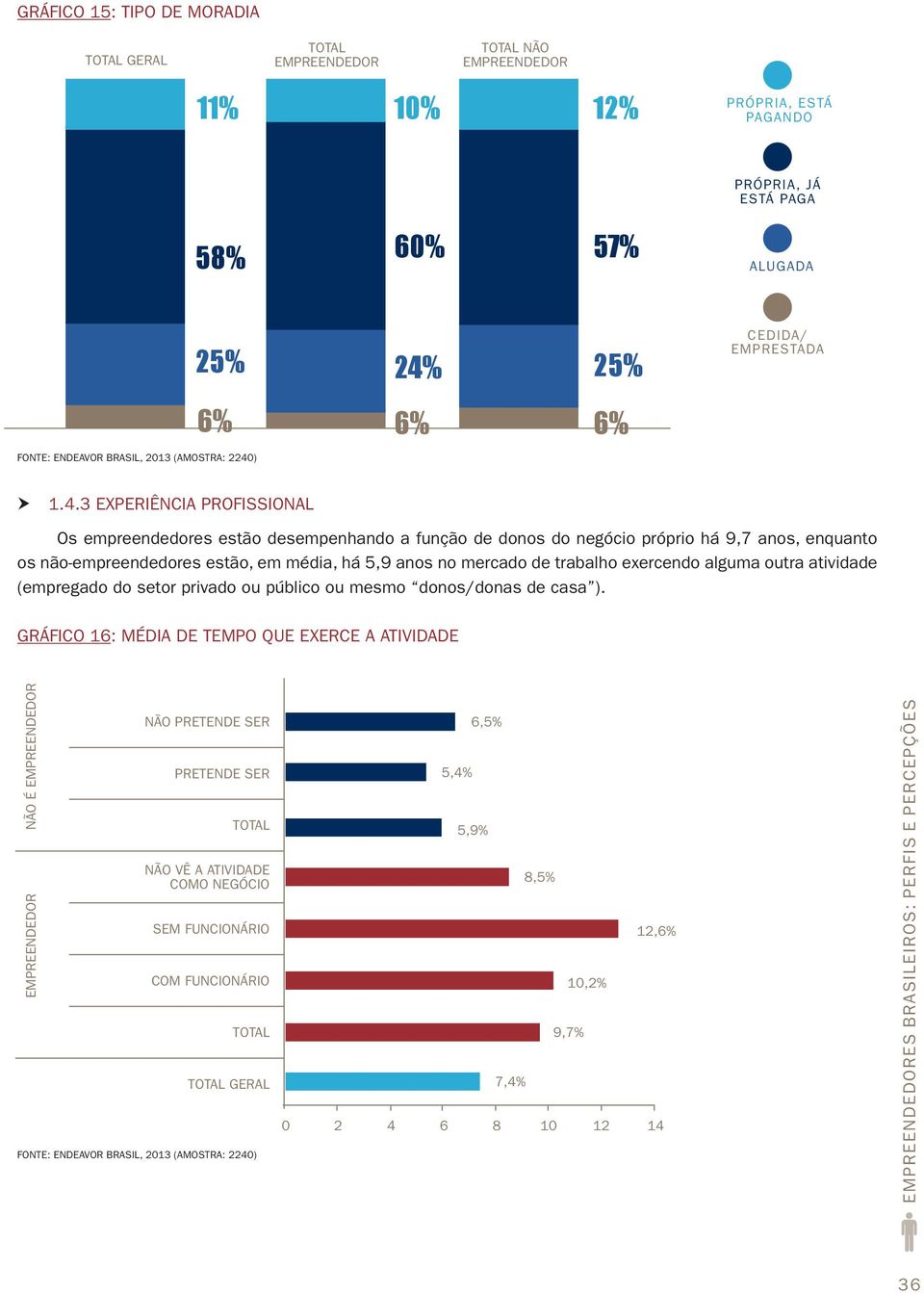 3 EXPERIÊNCIA PROFISSIONAL Os empreendedores estão desempenhando a função de donos do negócio próprio há 9,7 anos, enquanto os não-empreendedores estão, em média, há 5,9 anos no mercado de