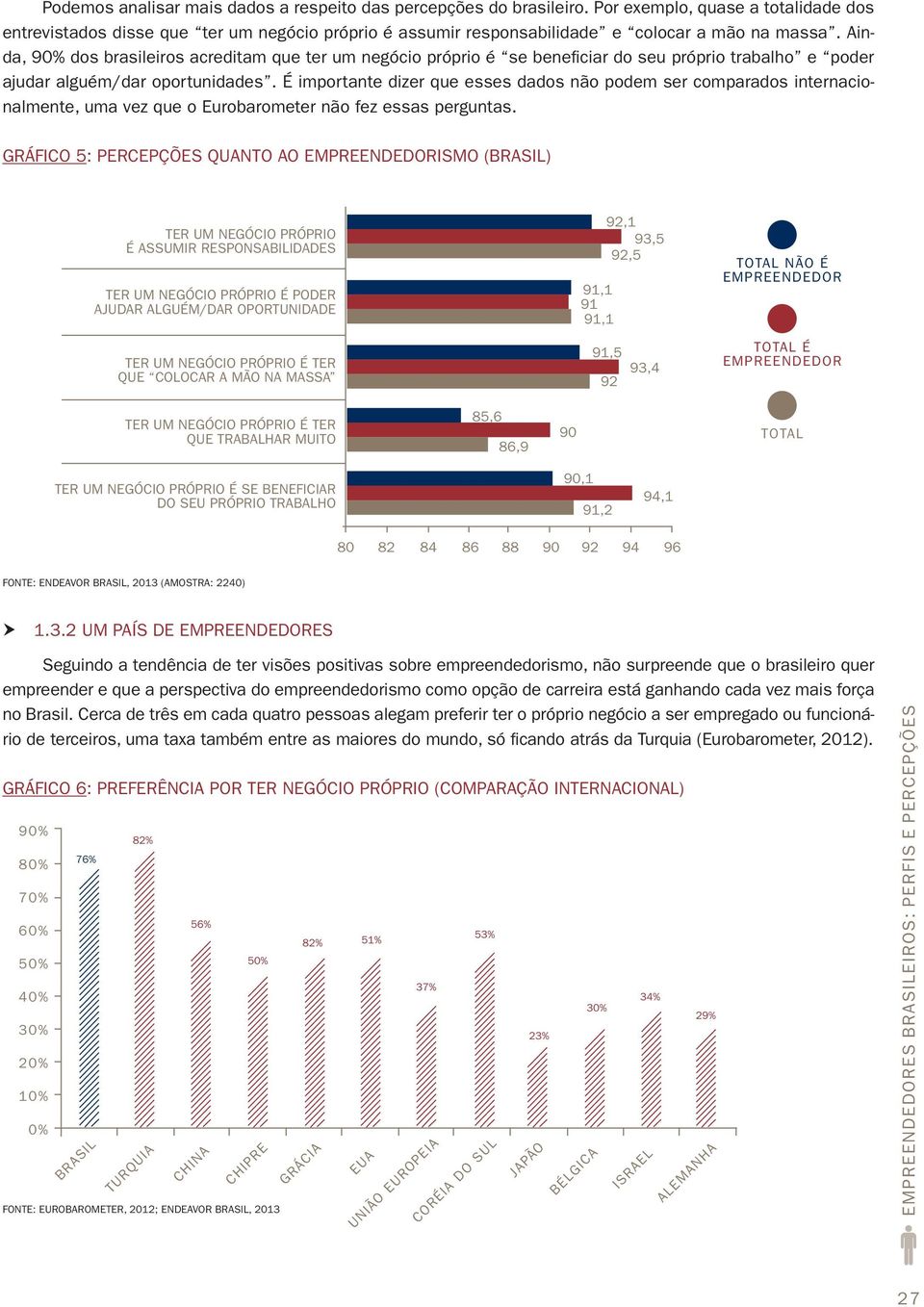 Ainda, 90% dos brasileiros acreditam que ter um negócio próprio é se beneficiar do seu próprio trabalho e poder ajudar alguém/dar oportunidades.