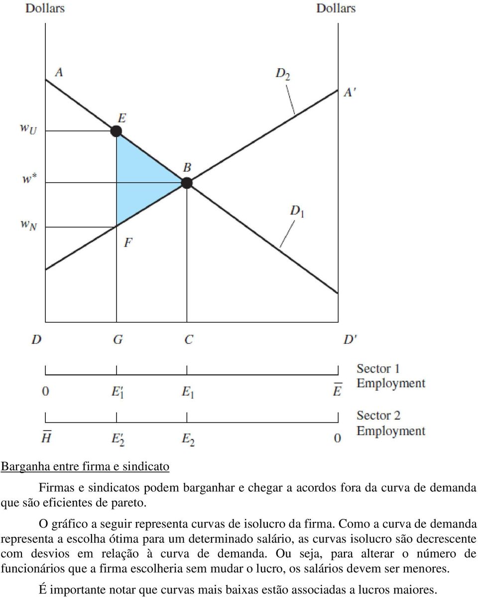 Como a curva de demanda representa a escolha ótima para um determinado salário, as curvas isolucro são decrescente com desvios em relação