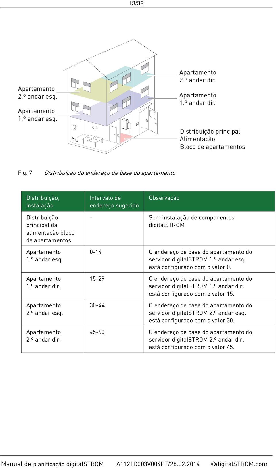 º andar esq. Apartamento 1.º andar dir. Apartamento 2.º andar esq. Apartamento 2.º andar dir. - Sem instalação de componentes digitalstrom 0-14 O endereço de base do apartamento do servidor digitalstrom 1.