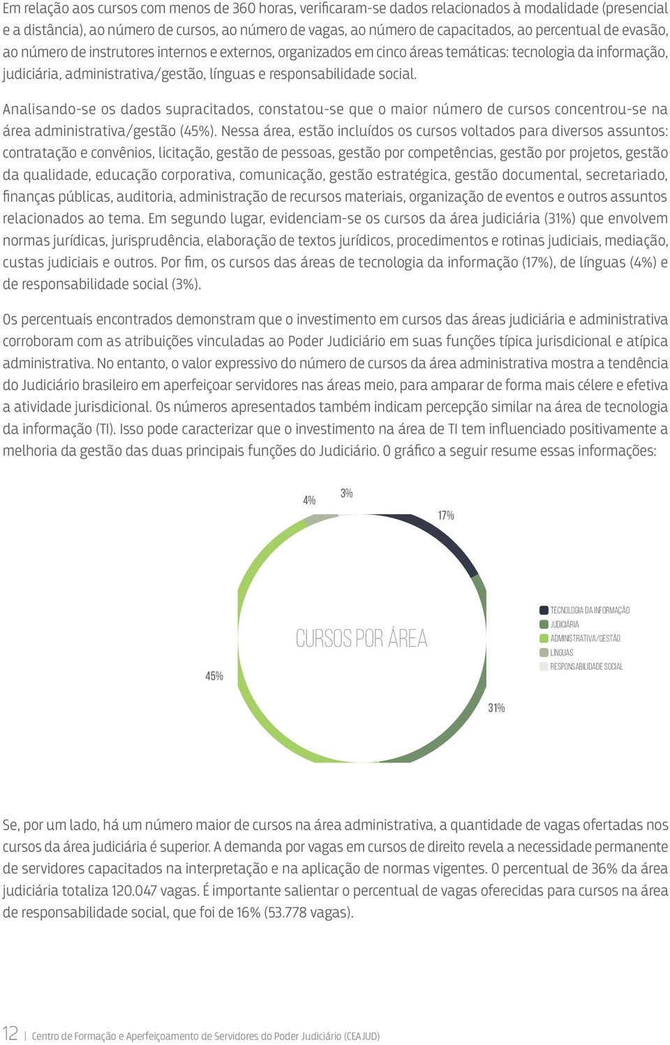 social. Analisando se os dados supracitados, constatou se que o maior número de cursos concentrou se na área administrativa/gestão (45%).