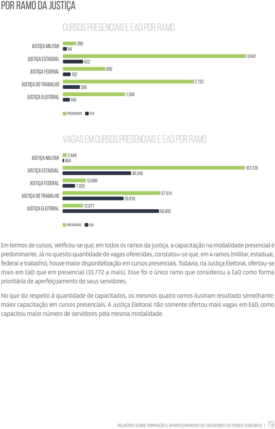 514 56.805 107.216 Presenciais EAD Em termos de cursos, verificou se que, em todos os ramos da justiça, a capacitação na modalidade presencial é predominante.