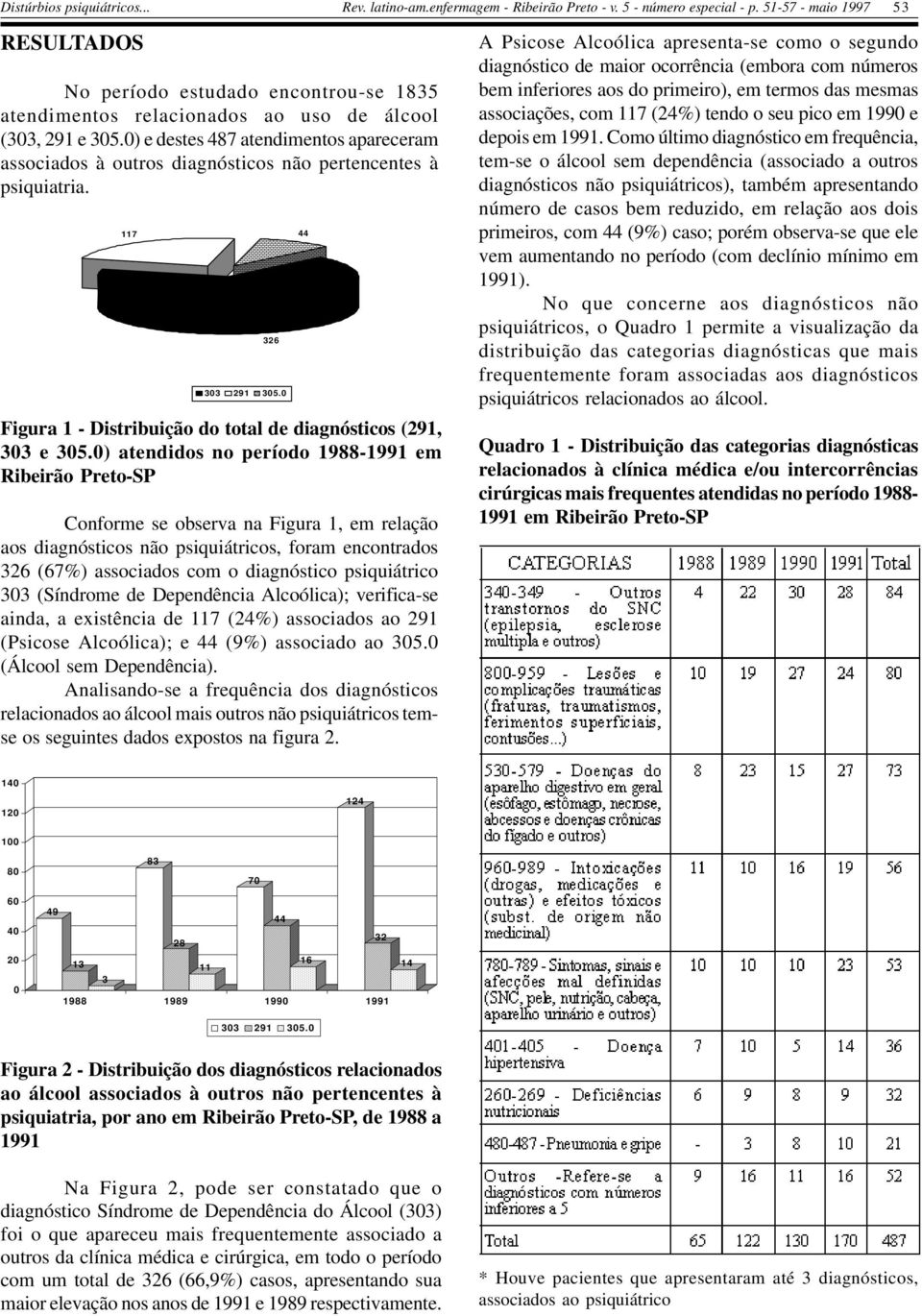 0) atendidos no período 1988-1991 em Ribeirão Preto-SP Conforme se observa na Figura 1, em relação aos diagnósticos não psiquiátricos, foram encontrados 326 (67%) associados com o diagnóstico