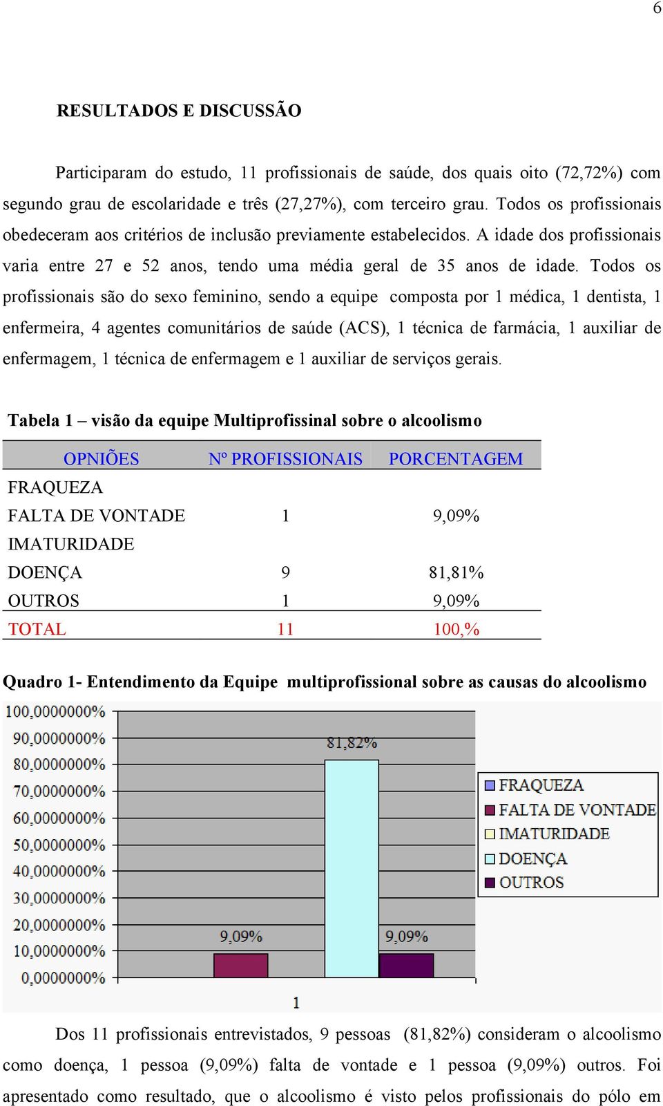 Todos os profissionais são do sexo feminino, sendo a equipe composta por 1 médica, 1 dentista, 1 enfermeira, 4 agentes comunitários de saúde (ACS), 1 técnica de farmácia, 1 auxiliar de enfermagem, 1