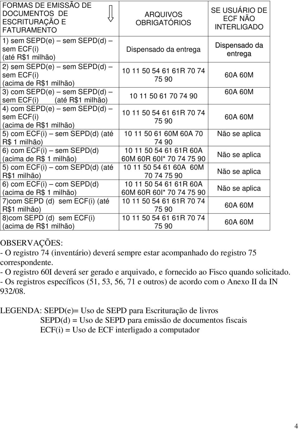 SEPD(d) (até R$1 milhão) 6) com ECF(i) com SEPD(d) (acima de R$ 1 milhão) 7)com SEPD (d) sem ECF(i) (até R$1 milhão) 8)com SEPD (d) sem ECF(i) (acima de R$1 milhão) RQUIVOS OBRIGTÓRIOS Dispensado da