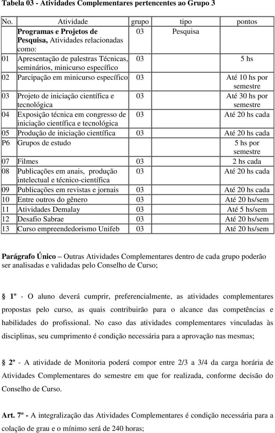 em minicurso específico 03 Até 10 hs por 03 Projeto de iniciação científica e tecnológica 03 Até 30 hs por 04 Exposição técnica em congresso de 03 Até 20 hs cada iniciação científica e tecnológica 05